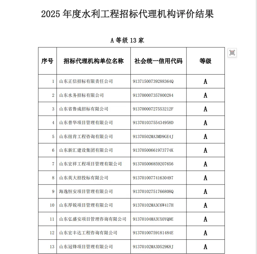 山东厚锐荣获2025年度水利工程招标代理机构评价A等级